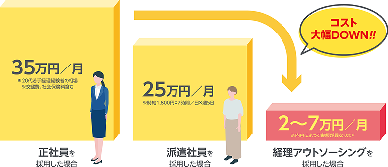 経理アウトソーシングと正社員と派遣社員のコスト比較